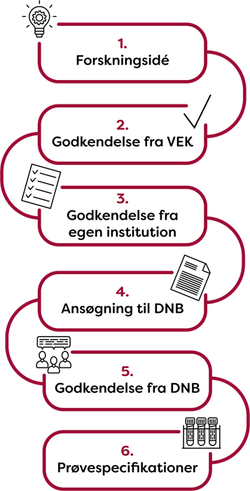 DNB flow for ansøgningsproces ved udlevering af prøver 2026