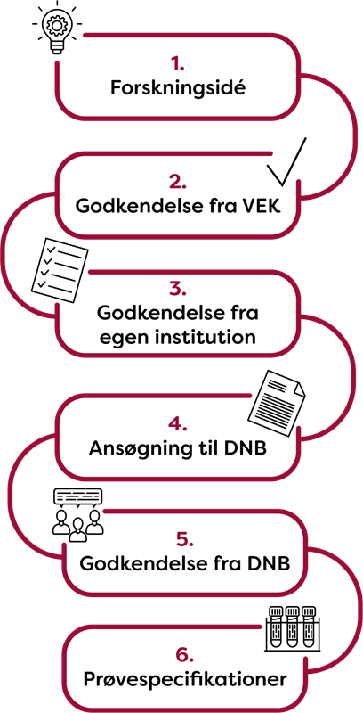 DNB flow for ansøgningsproces ved udlevering af prøver 2026