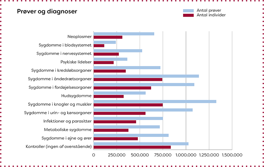 Overblik over biologiske prøver og diagnose i Danmarks Nationale Biobank
